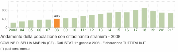 Grafico andamento popolazione stranieri Comune di Sellia Marina (CZ)