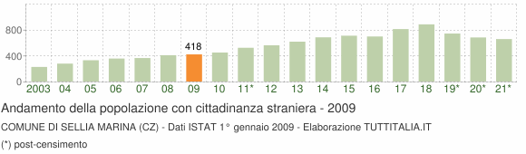 Grafico andamento popolazione stranieri Comune di Sellia Marina (CZ)