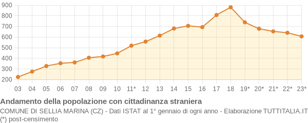 Andamento popolazione stranieri Comune di Sellia Marina (CZ)