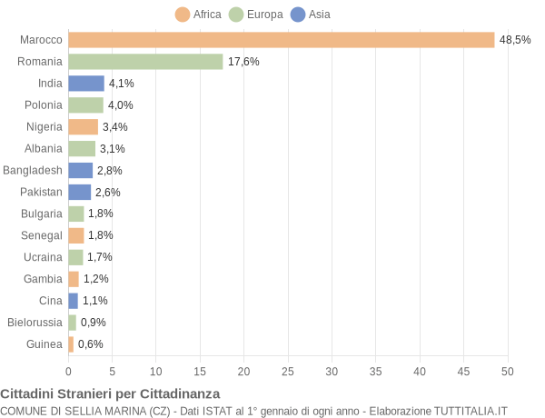 Grafico cittadinanza stranieri - Sellia Marina 2021