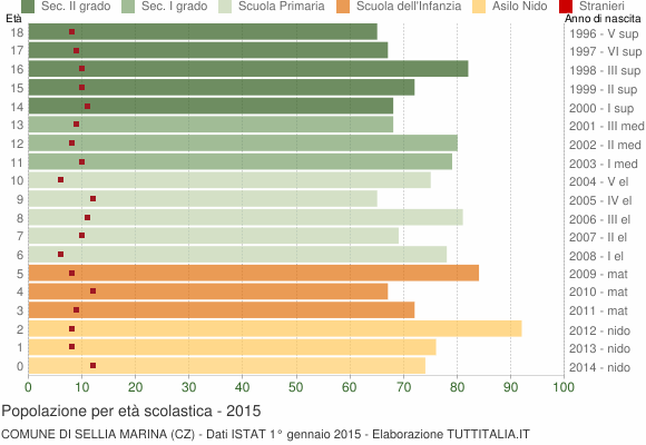 Grafico Popolazione in età scolastica - Sellia Marina 2015