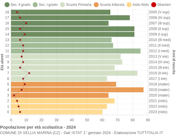 Grafico Popolazione in età scolastica - Sellia Marina 2024