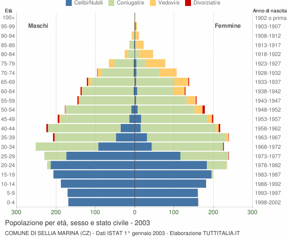 Grafico Popolazione per età, sesso e stato civile Comune di Sellia Marina (CZ)
