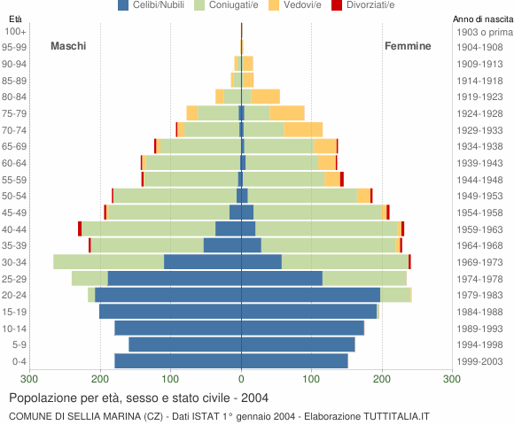 Grafico Popolazione per età, sesso e stato civile Comune di Sellia Marina (CZ)