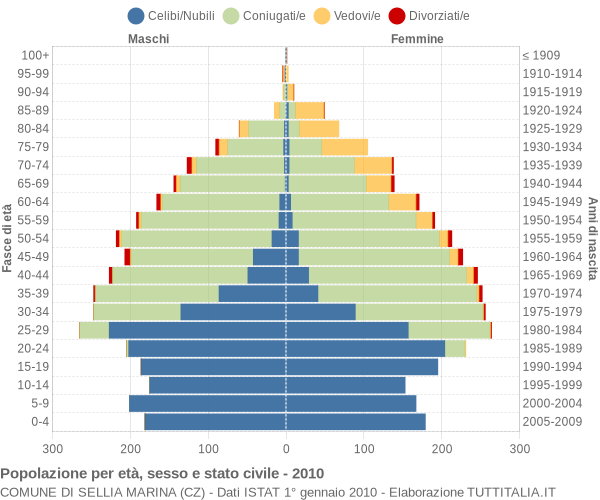 Grafico Popolazione per età, sesso e stato civile Comune di Sellia Marina (CZ)