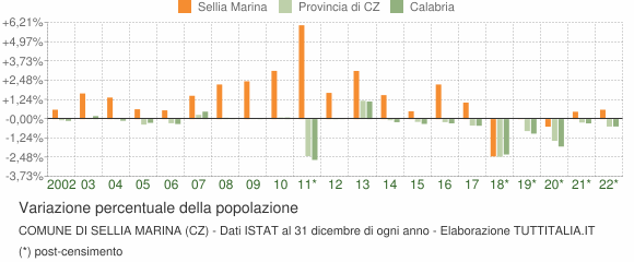 Variazione percentuale della popolazione Comune di Sellia Marina (CZ)