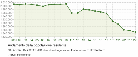 Andamento popolazione Calabria