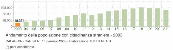 Grafico andamento popolazione stranieri Calabria