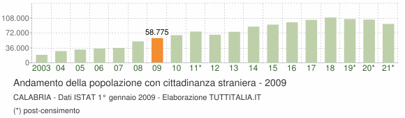Grafico andamento popolazione stranieri Calabria