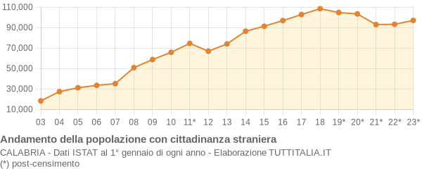 Andamento popolazione stranieri Calabria