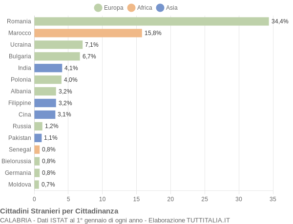 Grafico cittadinanza stranieri - 2014