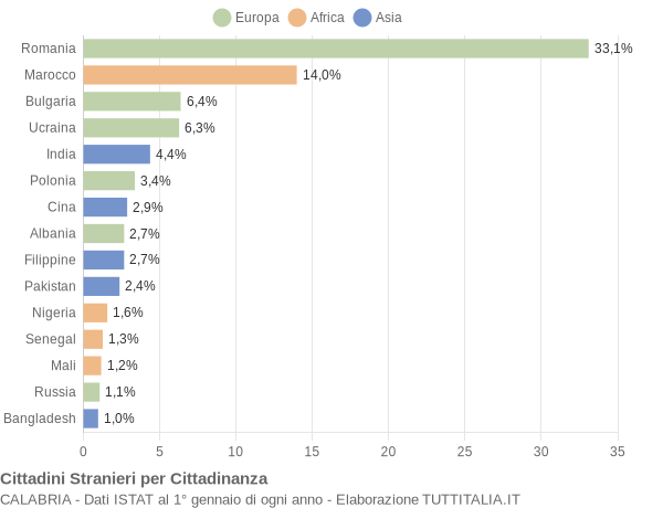 Grafico cittadinanza stranieri - 2017