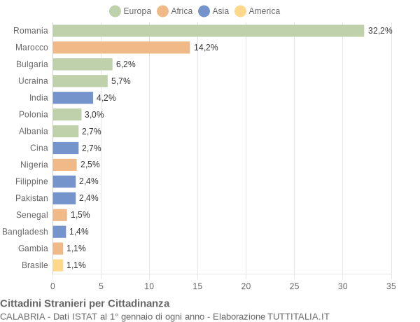 Grafico cittadinanza stranieri - 2020