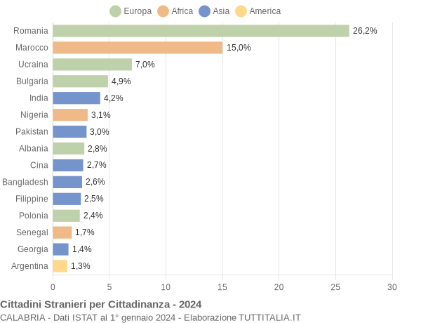 Grafico cittadinanza stranieri - 2024