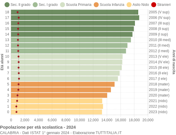 Grafico Popolazione in età scolastica - 2024