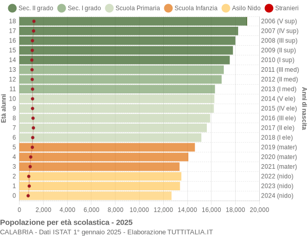 Grafico Popolazione in età scolastica - 2025