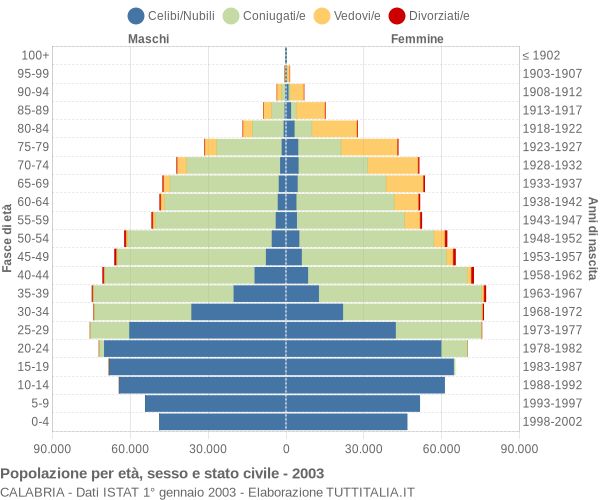 Grafico Popolazione per età, sesso e stato civile Calabria