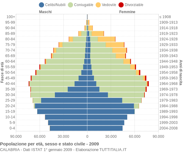 Grafico Popolazione per età, sesso e stato civile Calabria