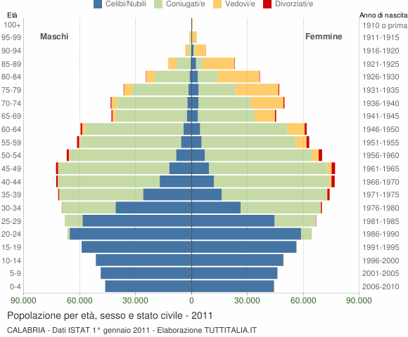 Grafico Popolazione per età, sesso e stato civile Calabria
