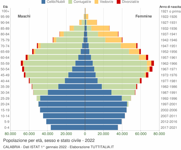 Grafico Popolazione per età, sesso e stato civile Calabria