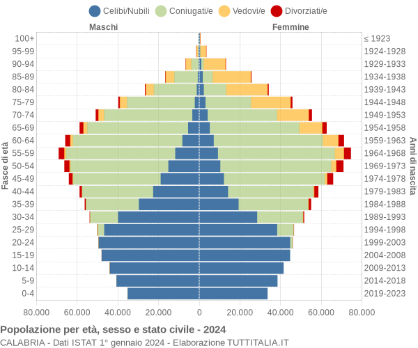 Grafico Popolazione per età, sesso e stato civile Calabria