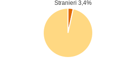 Percentuale cittadini stranieri Calabria