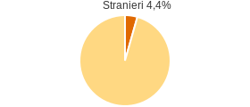 Percentuale cittadini stranieri Calabria