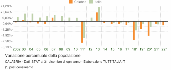 Variazione percentuale della popolazione Calabria
