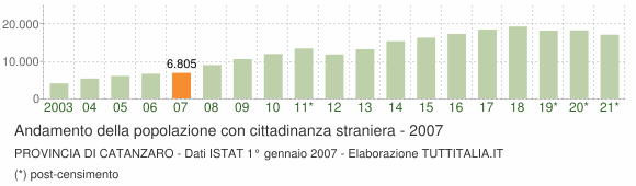 Grafico andamento popolazione stranieri Provincia di Catanzaro