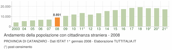 Grafico andamento popolazione stranieri Provincia di Catanzaro