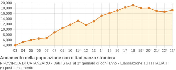 Andamento popolazione stranieri Provincia di Catanzaro