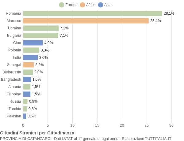 Grafico cittadinanza stranieri - 2015