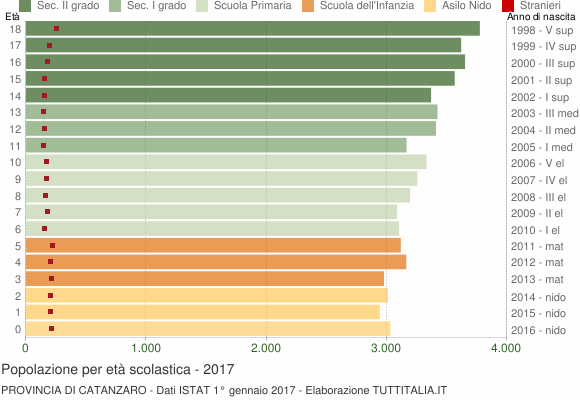Grafico Popolazione in età scolastica - 2017