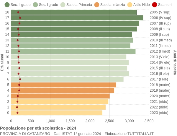 Grafico Popolazione in età scolastica - 2024