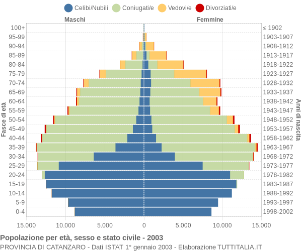 Grafico Popolazione per età, sesso e stato civile Provincia di Catanzaro