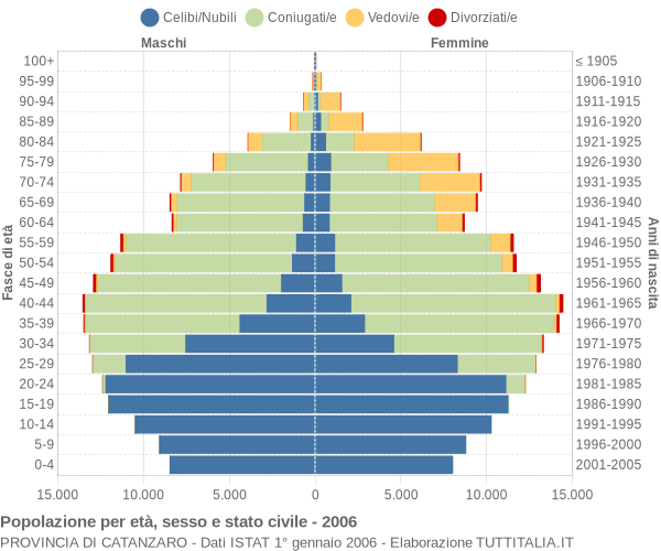 Grafico Popolazione per età, sesso e stato civile Provincia di Catanzaro