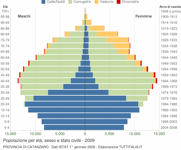 Grafico Popolazione per età, sesso e stato civile Provincia di Catanzaro