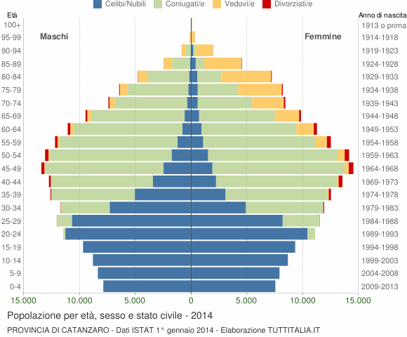 Grafico Popolazione per età, sesso e stato civile Provincia di Catanzaro