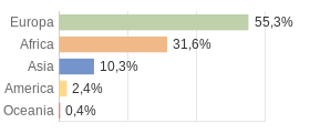 Cittadini stranieri per Continenti Provincia di Catanzaro