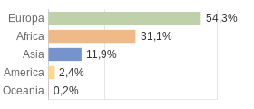 Cittadini stranieri per Continenti Provincia di Catanzaro