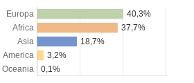 Cittadini stranieri per Continenti Provincia di Catanzaro