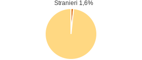 Percentuale cittadini stranieri Provincia di Catanzaro