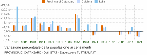 Grafico variazione percentuale della popolazione Provincia di Catanzaro