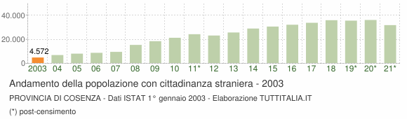Grafico andamento popolazione stranieri Provincia di Cosenza