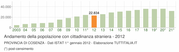 Grafico andamento popolazione stranieri Provincia di Cosenza