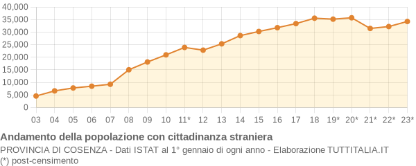 Andamento popolazione stranieri Provincia di Cosenza