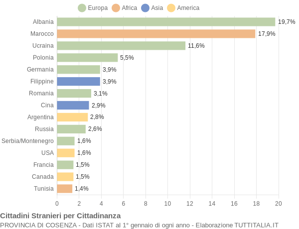 Grafico cittadinanza stranieri - 2004