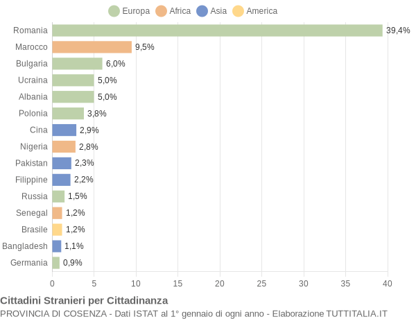 Grafico cittadinanza stranieri - 2019