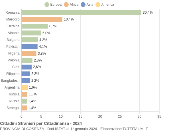 Grafico cittadinanza stranieri - 2024