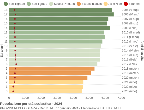 Grafico Popolazione in età scolastica - 2024